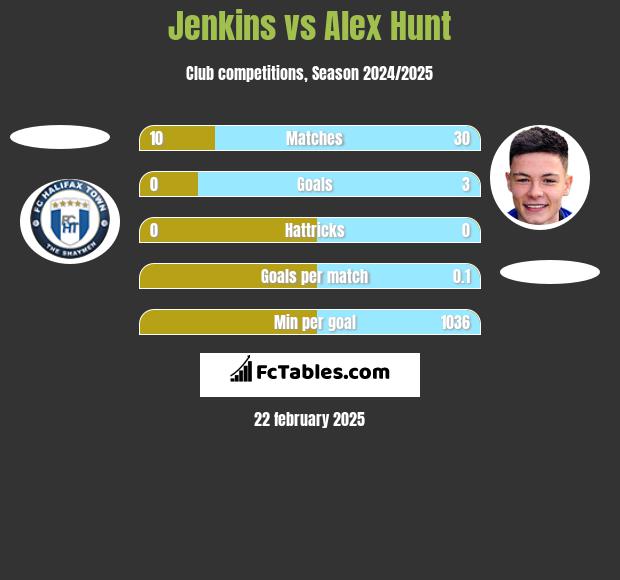 Jenkins vs Alex Hunt h2h player stats