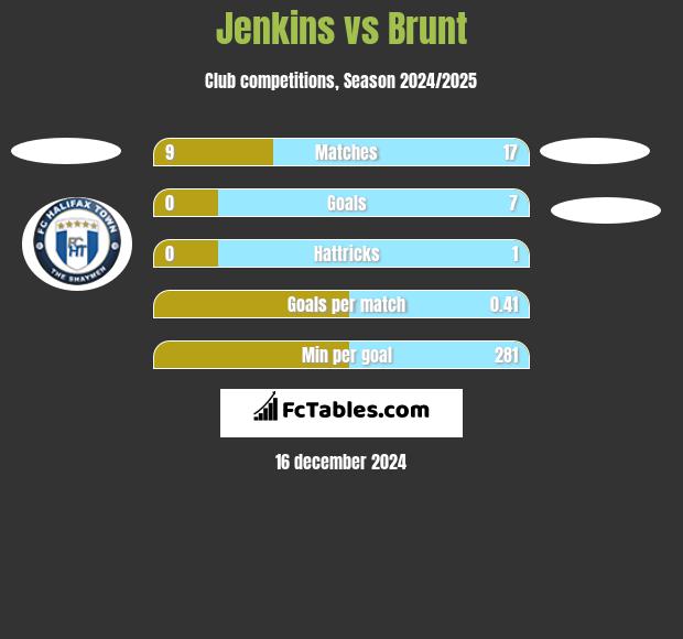 Jenkins vs Brunt h2h player stats