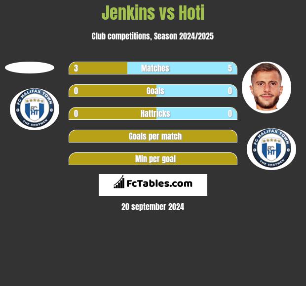 Jenkins vs Hoti h2h player stats