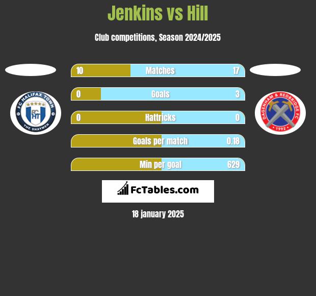 Jenkins vs Hill h2h player stats