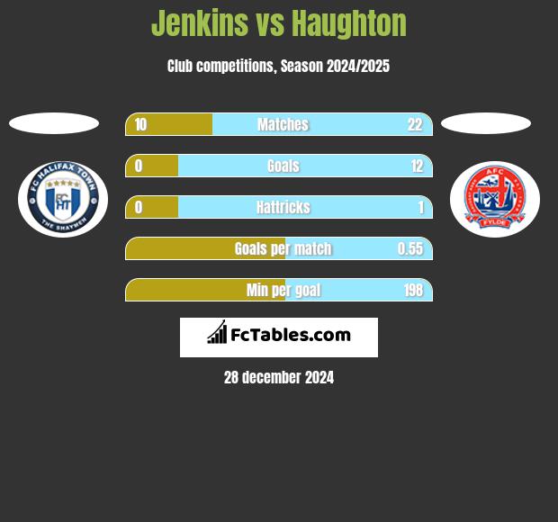 Jenkins vs Haughton h2h player stats