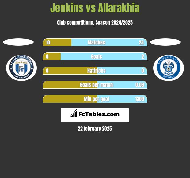 Jenkins vs Allarakhia h2h player stats