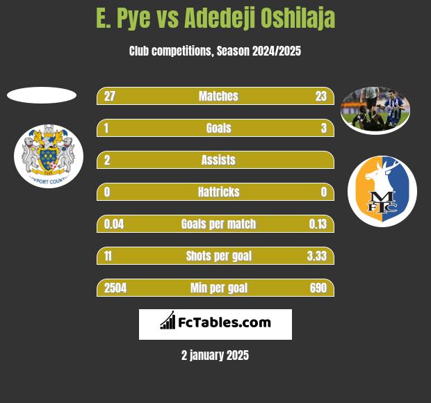 E. Pye vs Adedeji Oshilaja h2h player stats