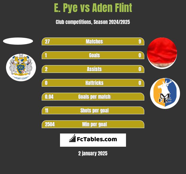 E. Pye vs Aden Flint h2h player stats