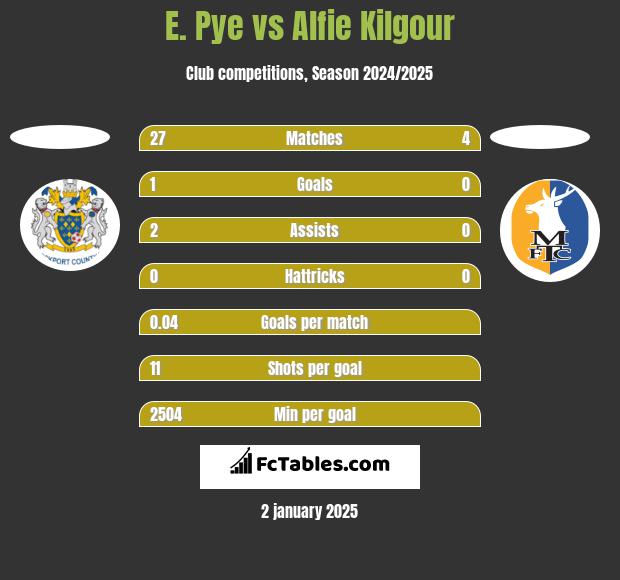 E. Pye vs Alfie Kilgour h2h player stats