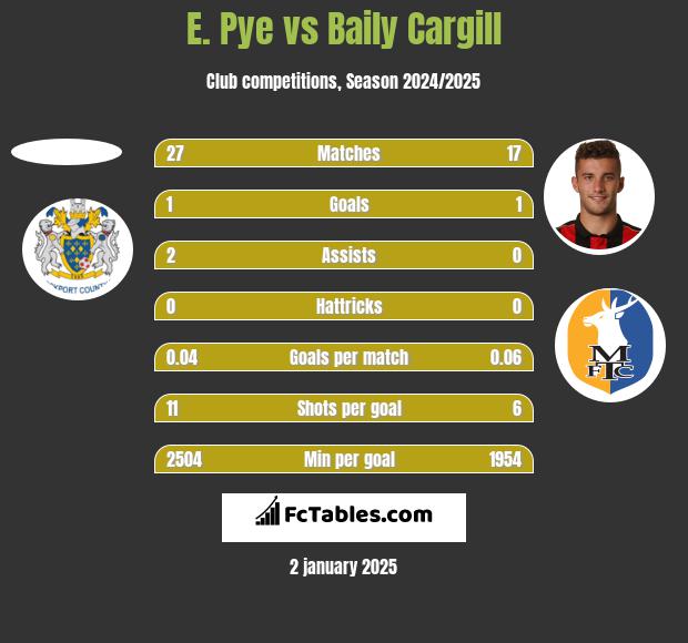 E. Pye vs Baily Cargill h2h player stats