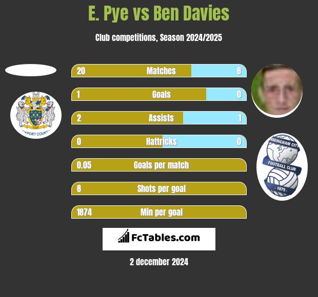 E. Pye vs Ben Davies h2h player stats