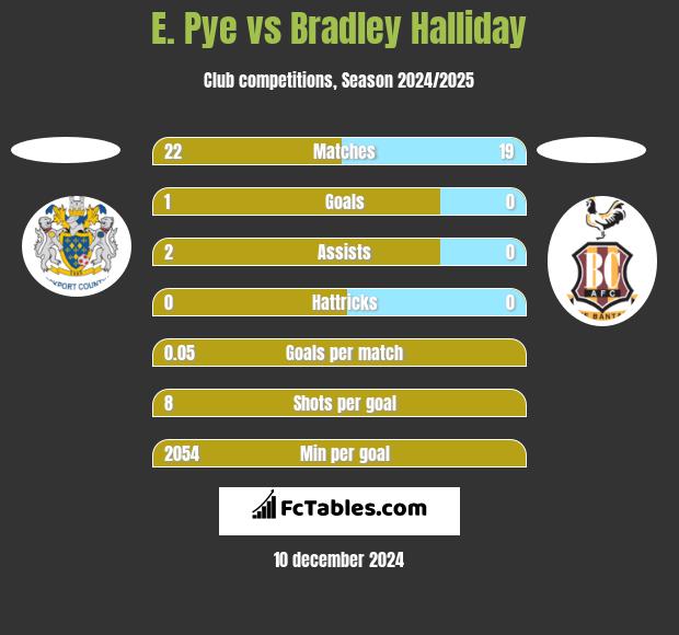 E. Pye vs Bradley Halliday h2h player stats