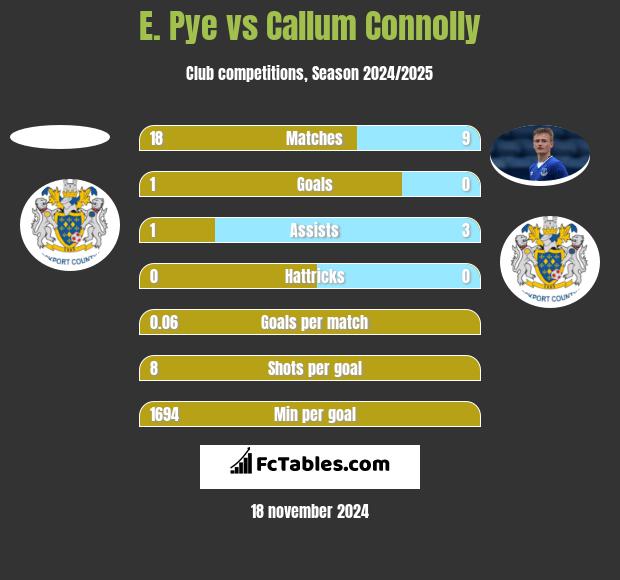 E. Pye vs Callum Connolly h2h player stats