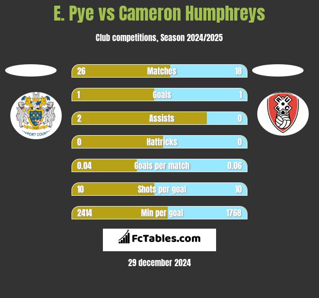 E. Pye vs Cameron Humphreys h2h player stats