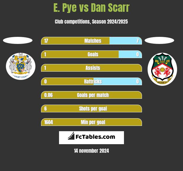 E. Pye vs Dan Scarr h2h player stats