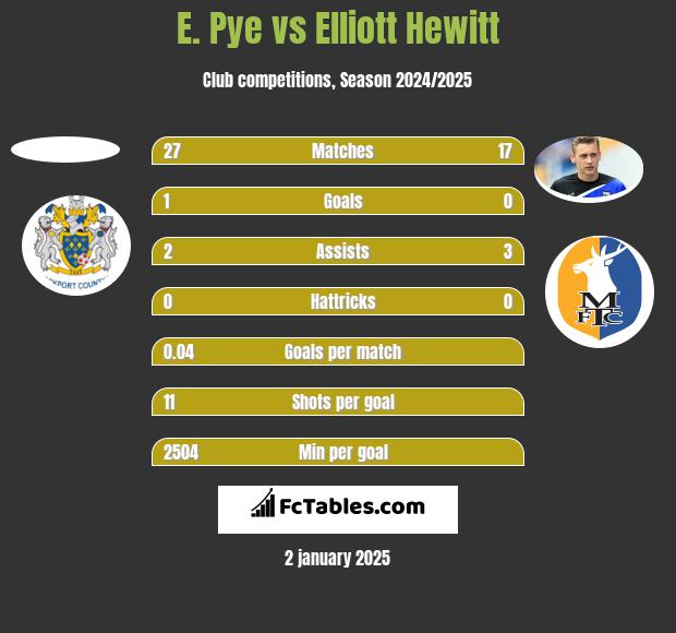 E. Pye vs Elliott Hewitt h2h player stats