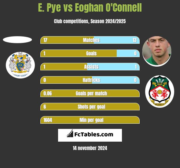 E. Pye vs Eoghan O'Connell h2h player stats