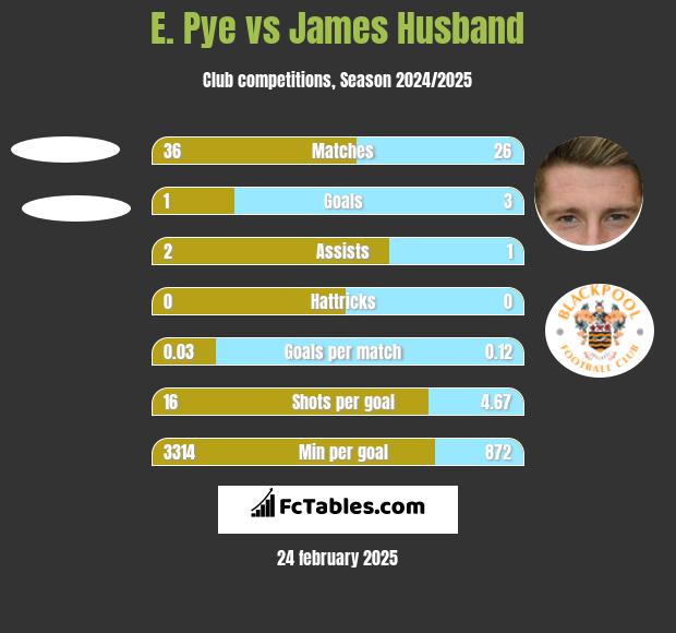 E. Pye vs James Husband h2h player stats