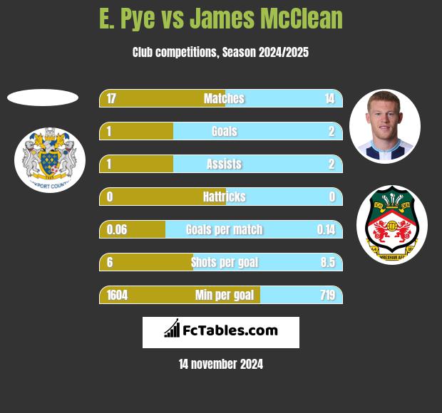 E. Pye vs James McClean h2h player stats