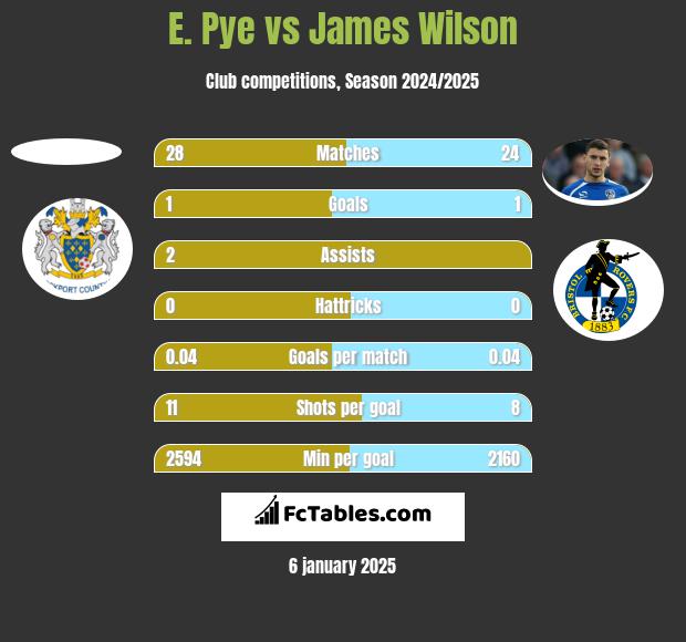 E. Pye vs James Wilson h2h player stats