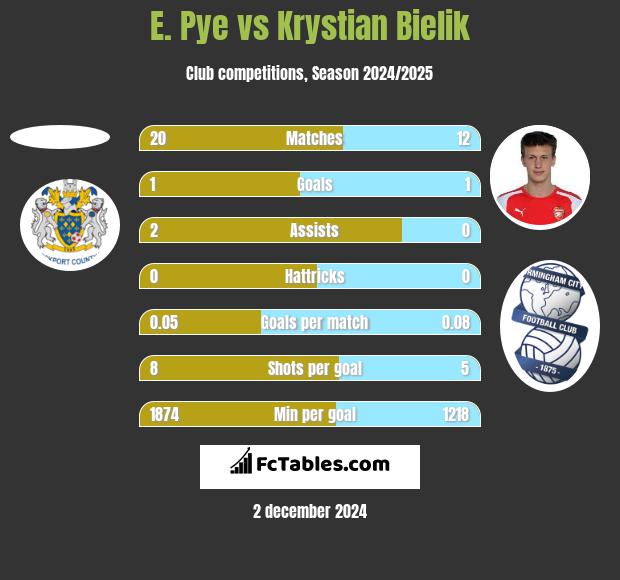 E. Pye vs Krystian Bielik h2h player stats