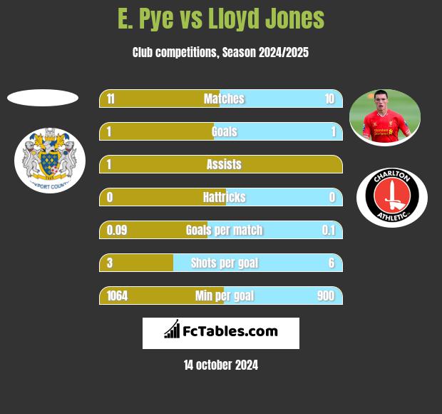 E. Pye vs Lloyd Jones h2h player stats