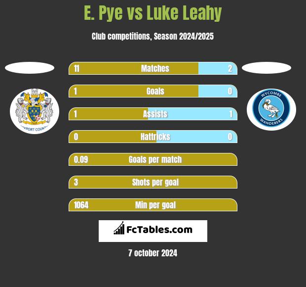 E. Pye vs Luke Leahy h2h player stats