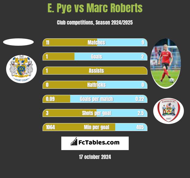 E. Pye vs Marc Roberts h2h player stats