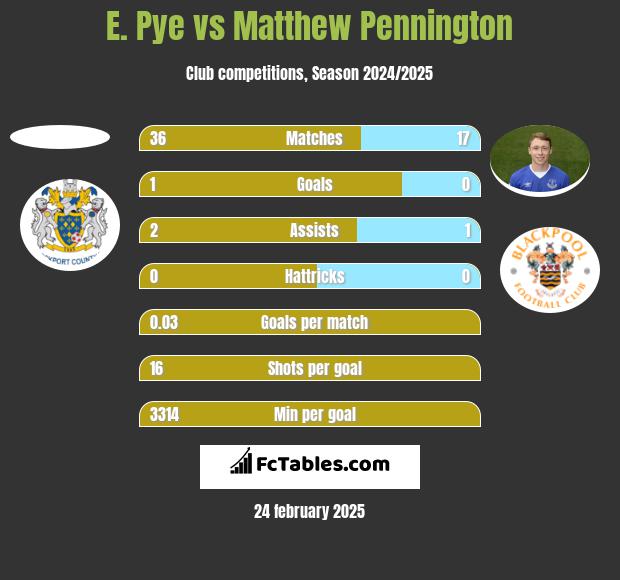 E. Pye vs Matthew Pennington h2h player stats