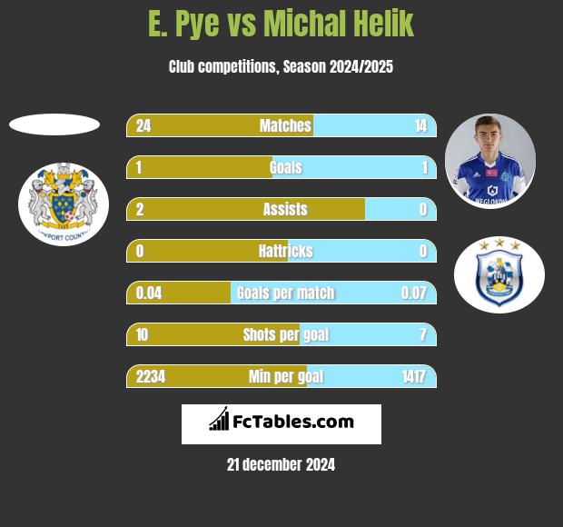 E. Pye vs Michał Helik h2h player stats