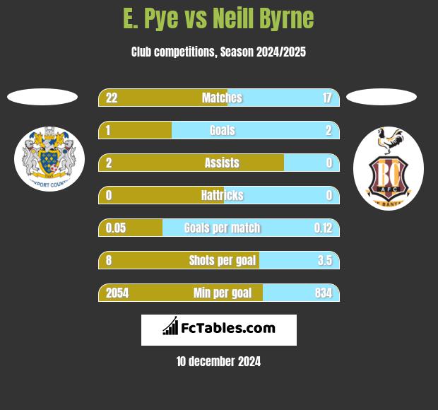 E. Pye vs Neill Byrne h2h player stats