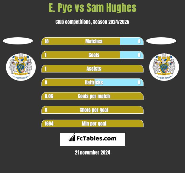 E. Pye vs Sam Hughes h2h player stats