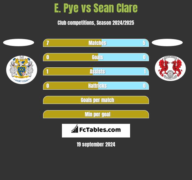 E. Pye vs Sean Clare h2h player stats