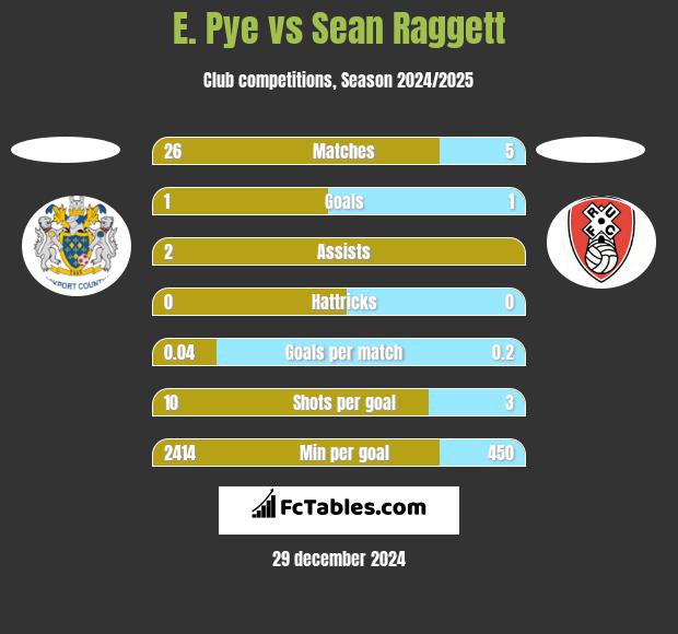 E. Pye vs Sean Raggett h2h player stats