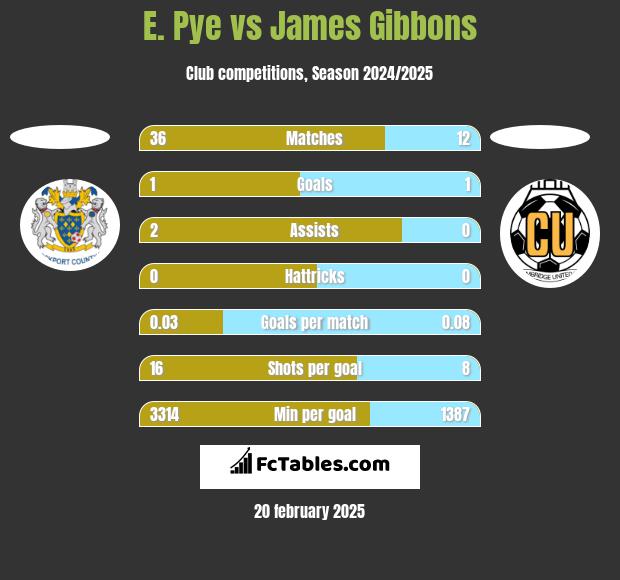 E. Pye vs James Gibbons h2h player stats