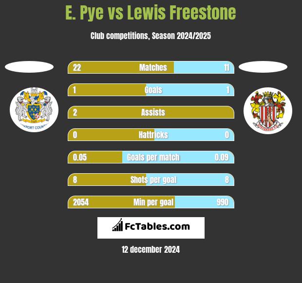 E. Pye vs Lewis Freestone h2h player stats