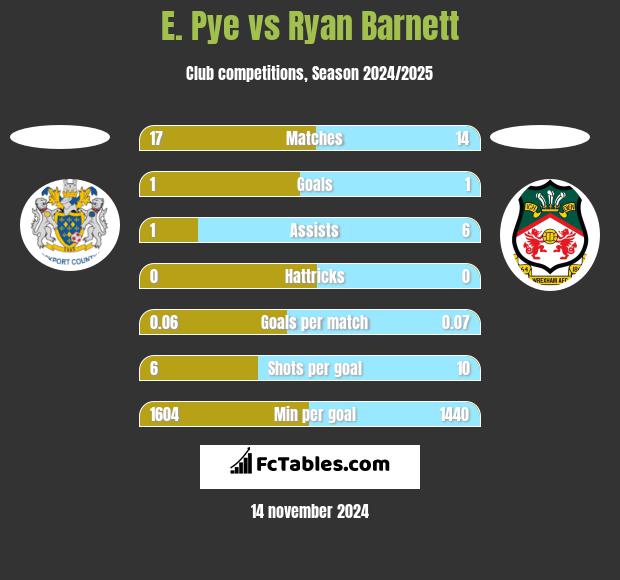 E. Pye vs Ryan Barnett h2h player stats