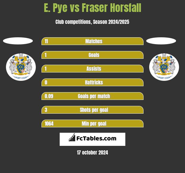 E. Pye vs Fraser Horsfall h2h player stats