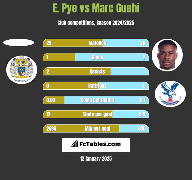 E. Pye vs Marc Guehi h2h player stats