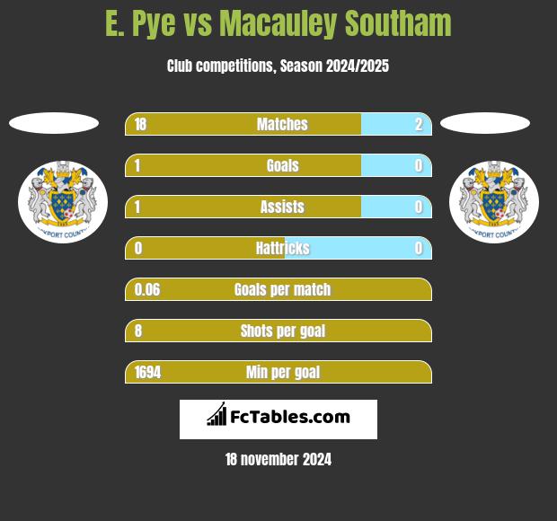 E. Pye vs Macauley Southam h2h player stats