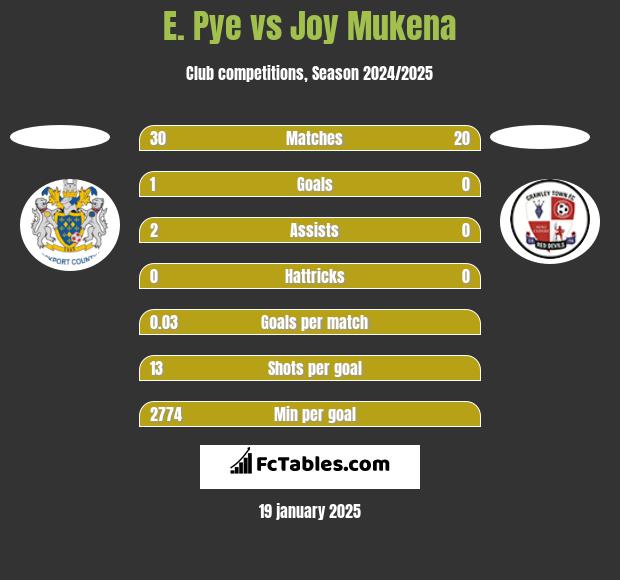 E. Pye vs Joy Mukena h2h player stats