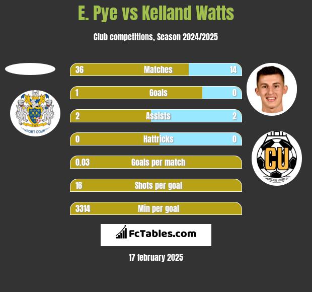 E. Pye vs Kelland Watts h2h player stats