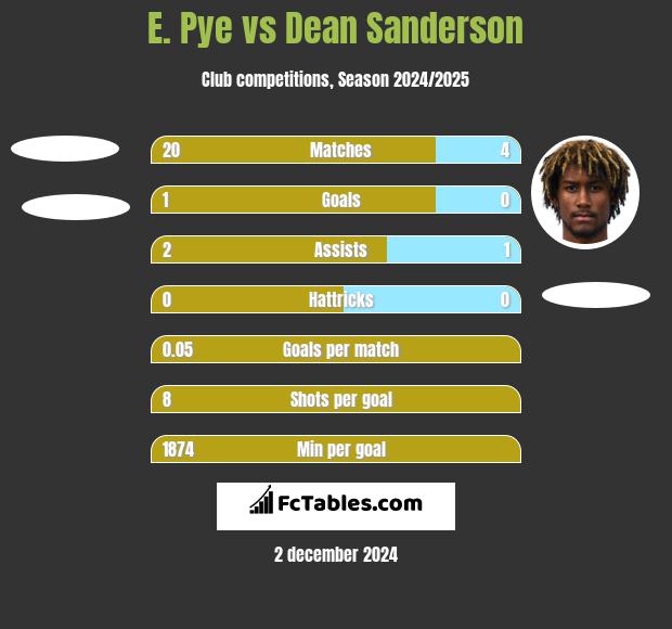 E. Pye vs Dean Sanderson h2h player stats