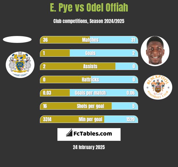 E. Pye vs Odel Offiah h2h player stats