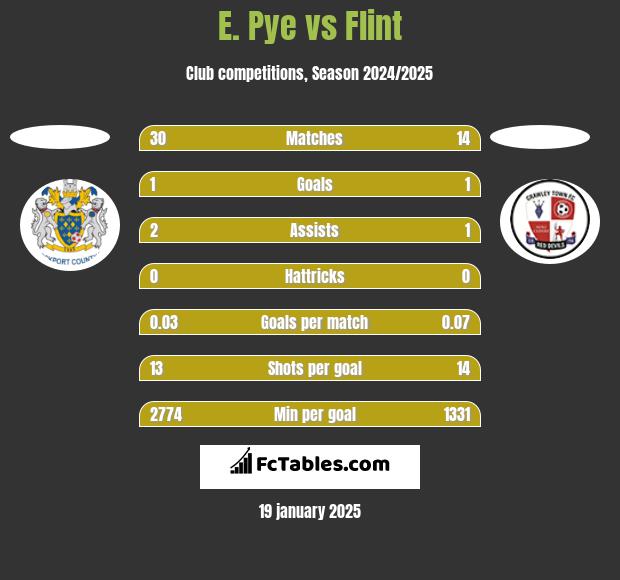 E. Pye vs Flint h2h player stats