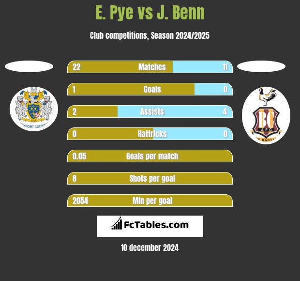 E. Pye vs J. Benn h2h player stats