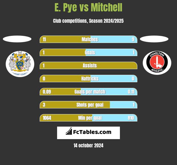 E. Pye vs Mitchell h2h player stats