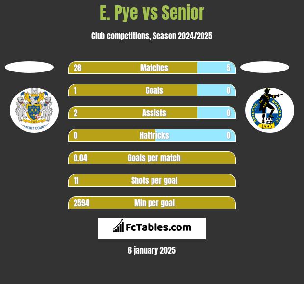 E. Pye vs Senior h2h player stats