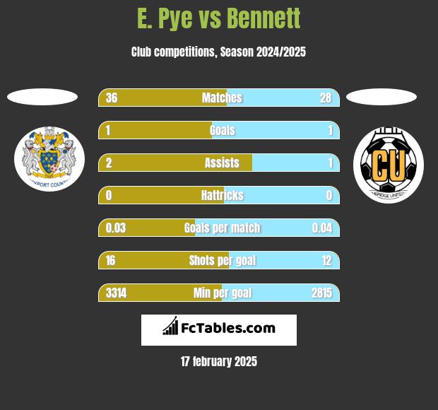 E. Pye vs Bennett h2h player stats