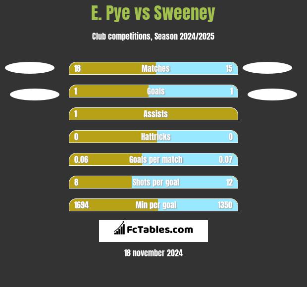 E. Pye vs Sweeney h2h player stats