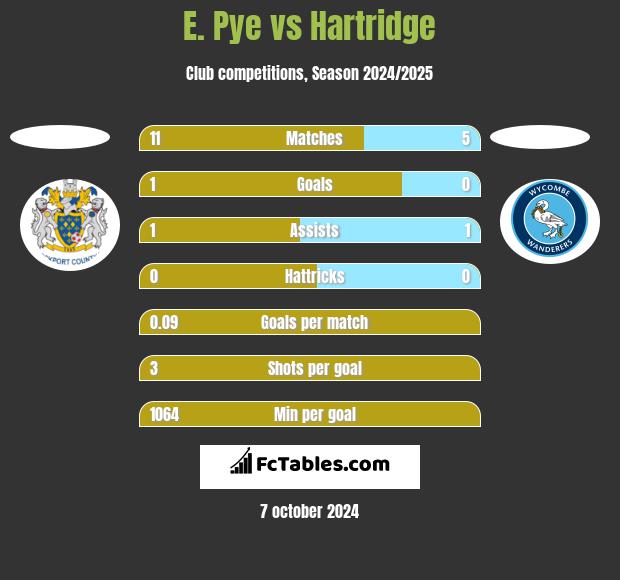 E. Pye vs Hartridge h2h player stats