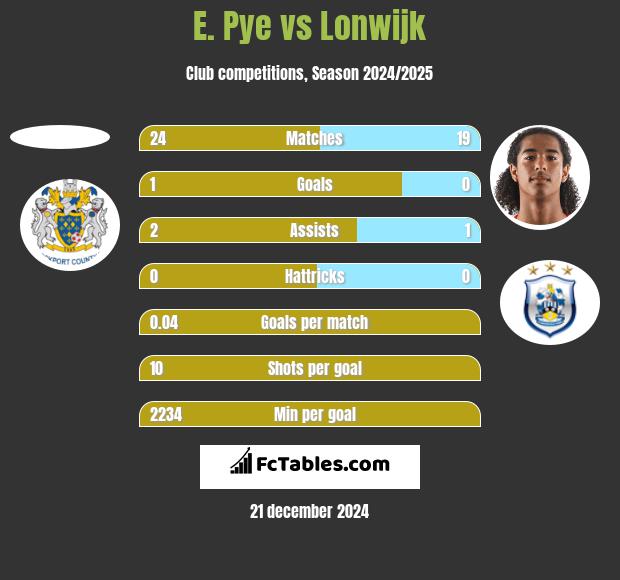 E. Pye vs Lonwijk h2h player stats