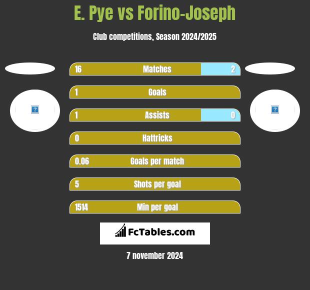 E. Pye vs Forino-Joseph h2h player stats