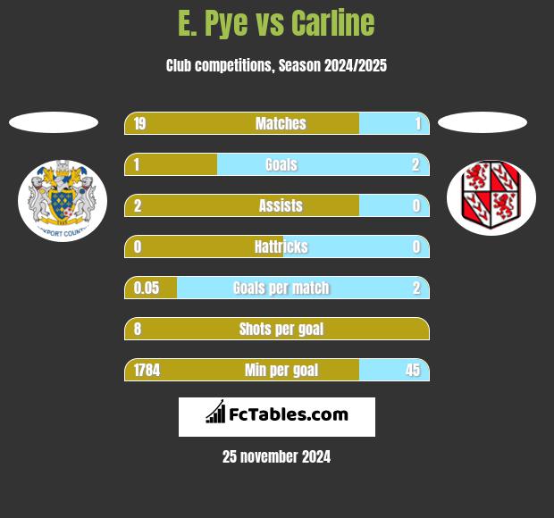 E. Pye vs Carline h2h player stats